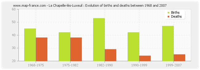 La Chapelle-lès-Luxeuil : Evolution of births and deaths between 1968 and 2007